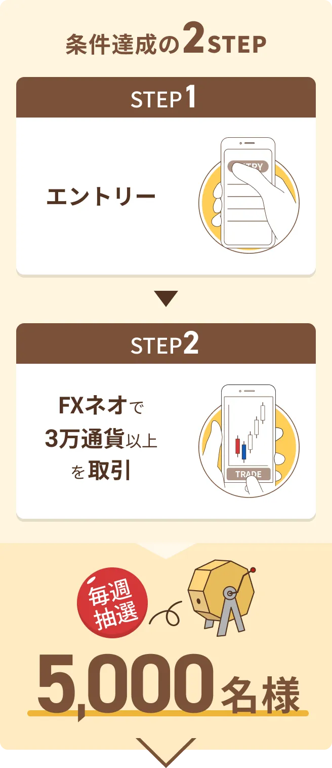 条件達成の2STEP - STEP1:エントリー → STEP2:FXネオで3万通貨以上を取引 - 毎週抽選5,000名様