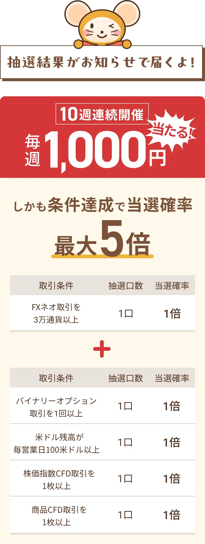 抽選結果がお知らせで届くよ！【10週連続開催】毎週1,000円当たる！しかも条件達成で当選確率最大5倍