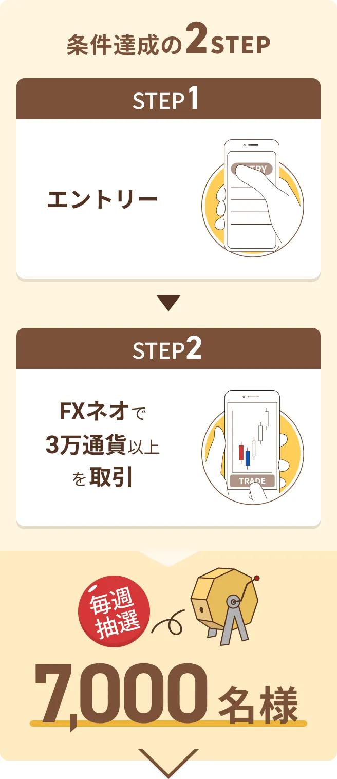 条件達成の2STEP - STEP1:エントリー → STEP2:FXネオで3万通貨以上を取引 - 毎週抽選7,000名様