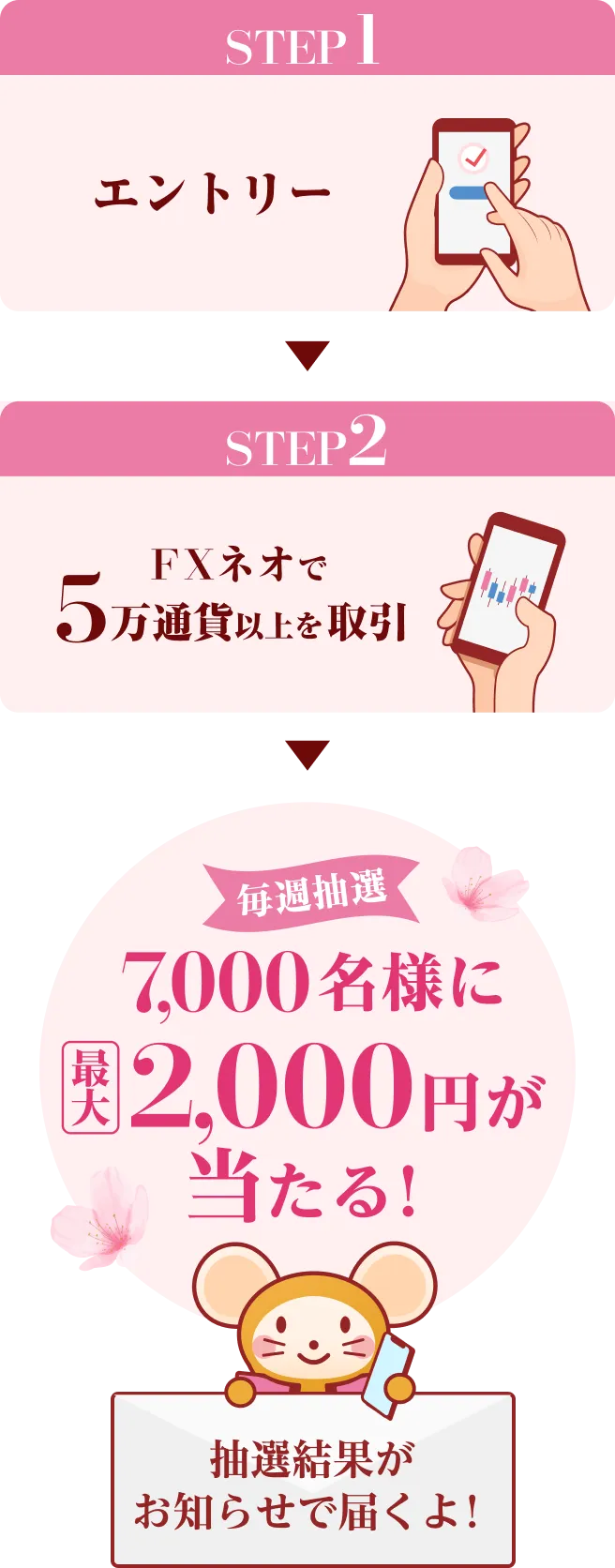 条件達成の2STEP - STEP1:エントリー → STEP2:FXネオで5万通貨以上を取引 - 毎週抽選7,000名様に最大2,000円が当たる！