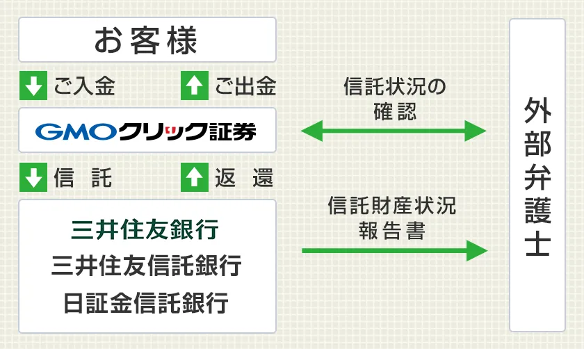 信託保全の仕組み