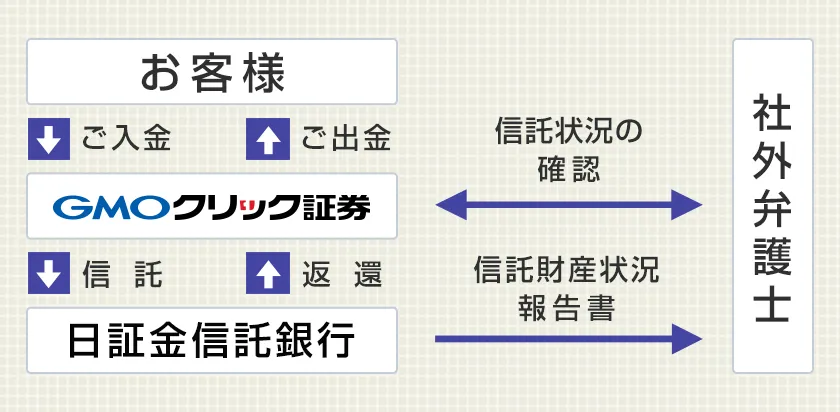 信託保全の仕組み