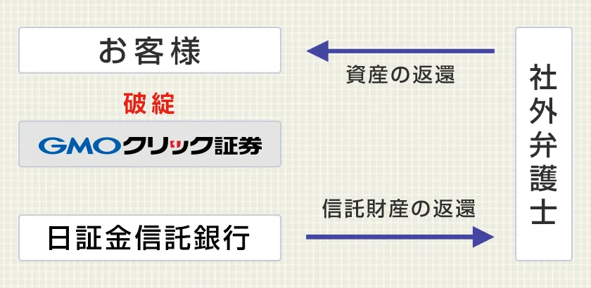信託保全の仕組み