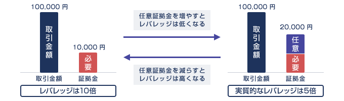 （図）証拠金