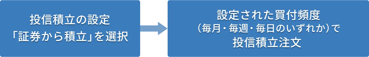 投信積立の設定 「証券から積立」を選択 → 毎月、毎週、毎日の中から買付頻度と買付日を選択
