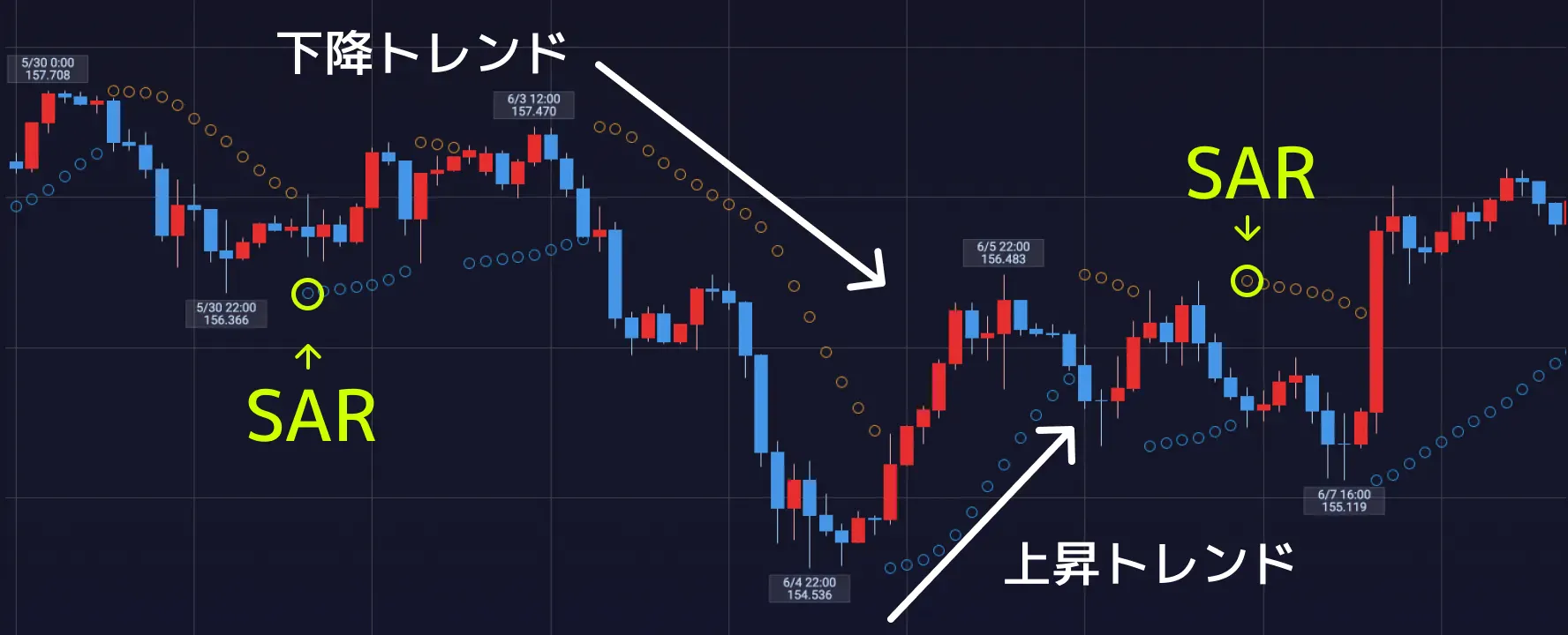 FXのパラボリックとは？設定や使い方、メリット・注意点について解説 | FXネオ | GMOクリック証券